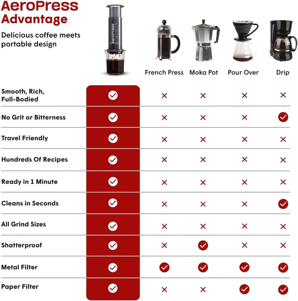 Aeropress Go Portable Travel Coffee Press Kit, 1-3 Cups in a Minute, Coffee, Espresso, & Cold Brew Maker, Manual Coffee Making Machine for Travel, Includes Mug & Lid, Grey