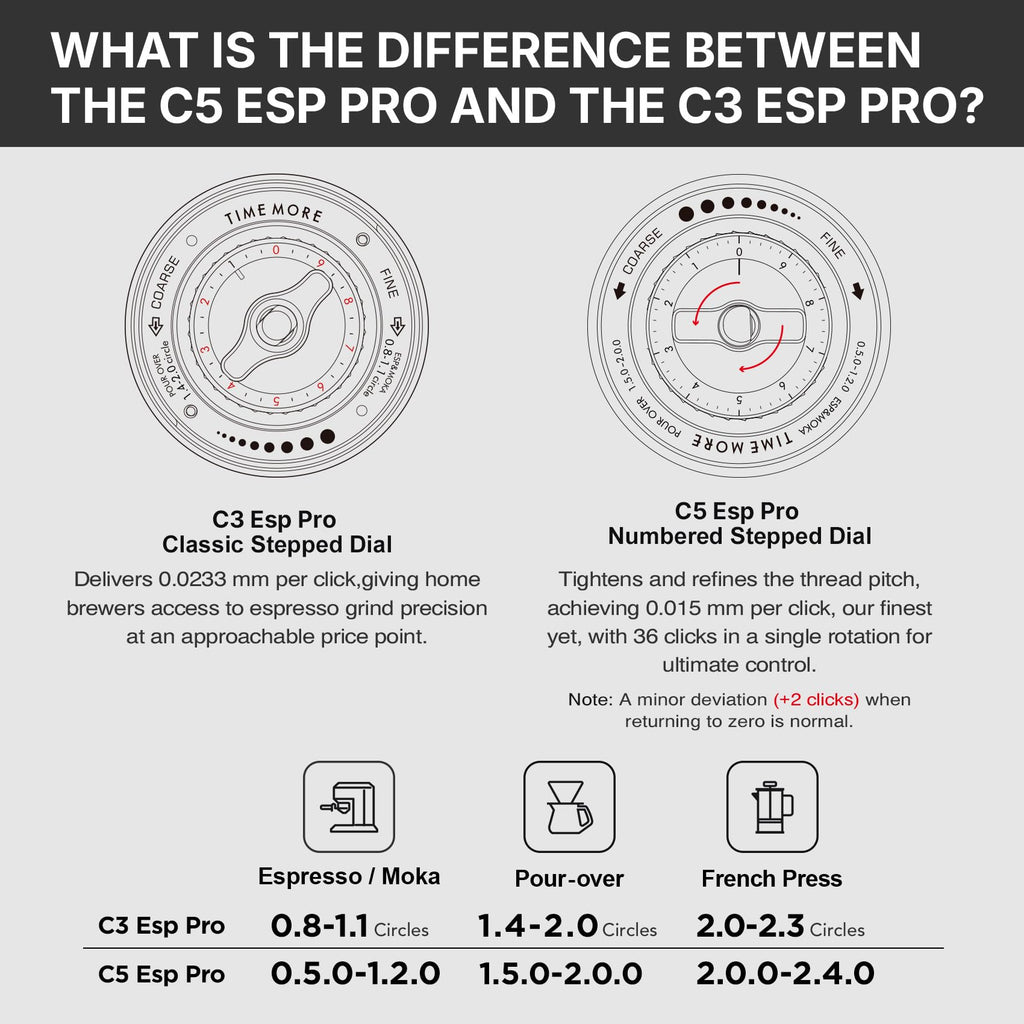 Comparison chart of C3 Esp Pro and C5 Esp Pro espresso grinders with step-by-step descriptions.