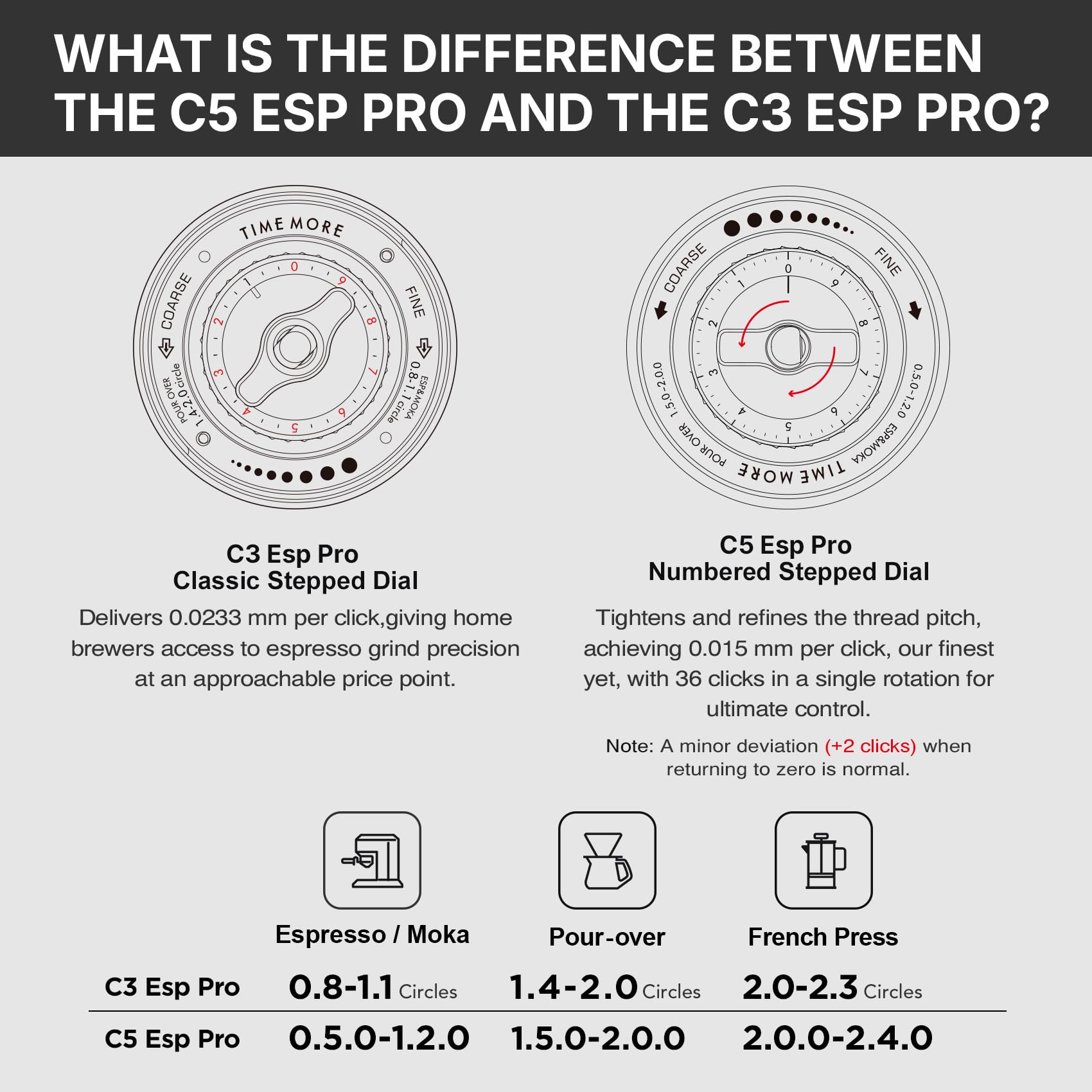 Comparison chart of C3 Esp Pro and C5 Esp Pro espresso grinders with step-by-step descriptions.