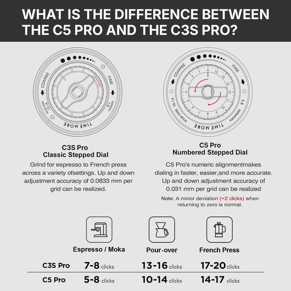 Comparison chart of C3S Pro and C5 Pro stepped dials with text and icons.