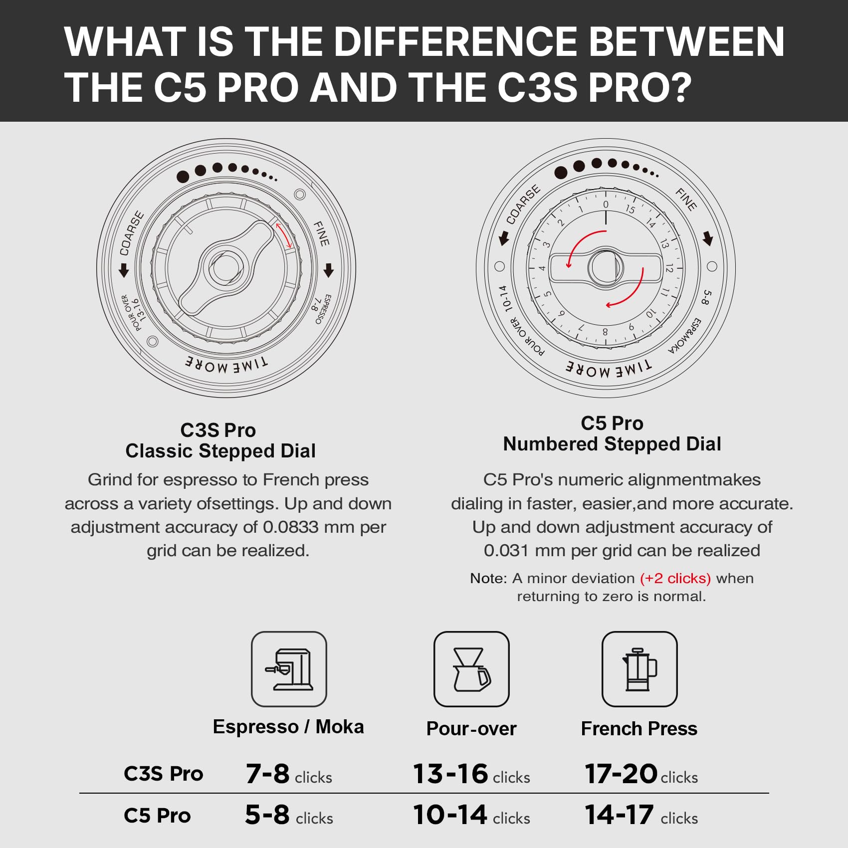 Comparison chart of C3S Pro and C5 Pro stepped dials with text and icons.